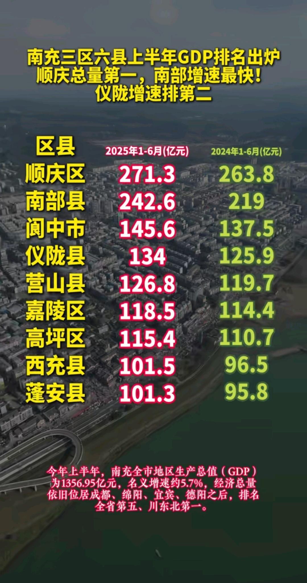 南充虽然在川东北区域是龙头老大的存在，但是和川东北各地市整体缺乏工业基础发展缓慢