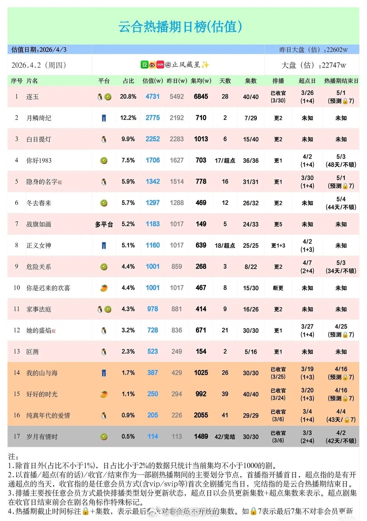 4.3剧集热度榜太真实了！《逐玉》断层领跑，黑马剧杀疯了《逐玉》以20.8%的占
