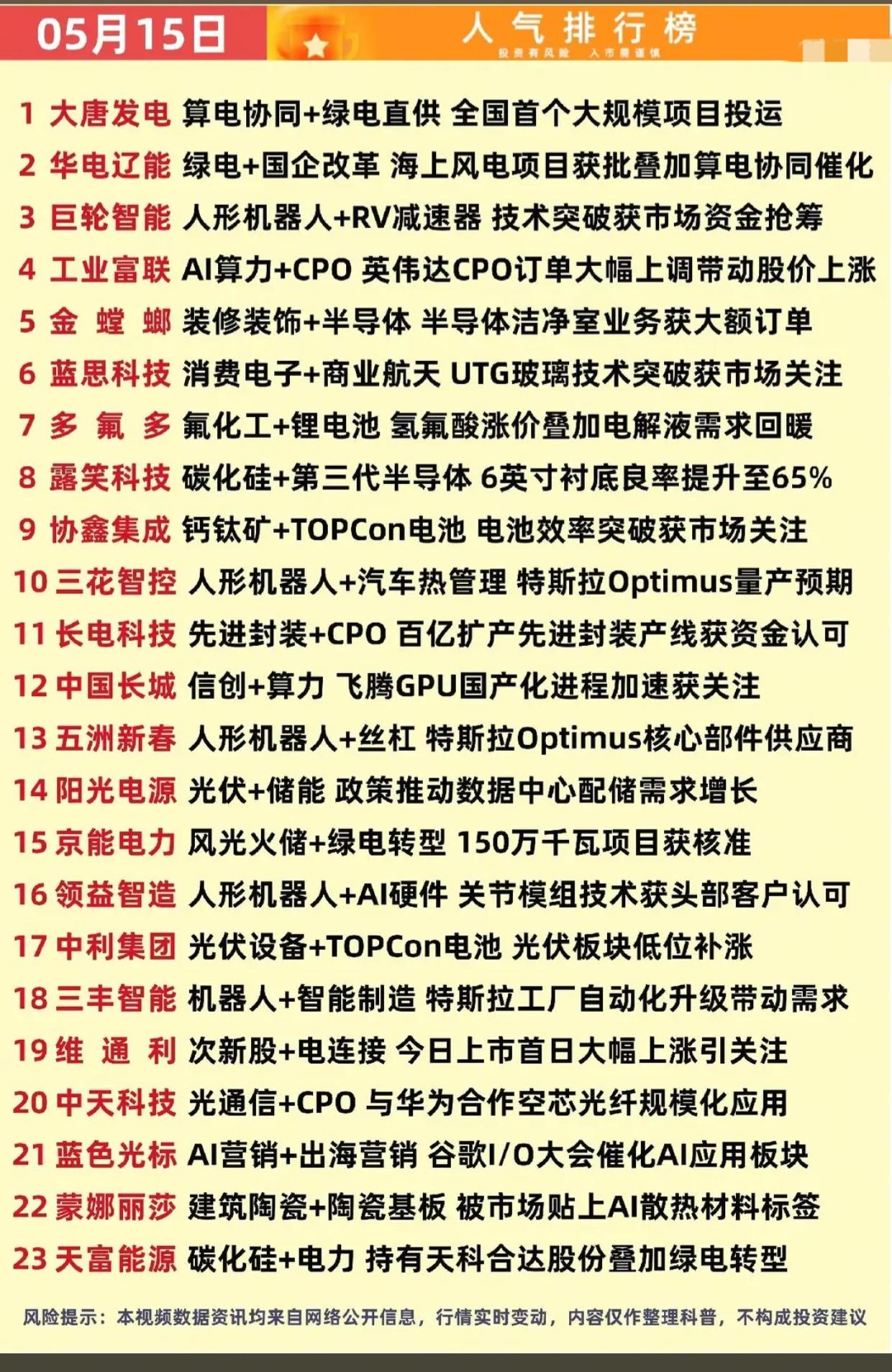 标题：炸锅了！5月15日A股人气榜出炉，23只热股藏着主线信号，电力、AI、机器