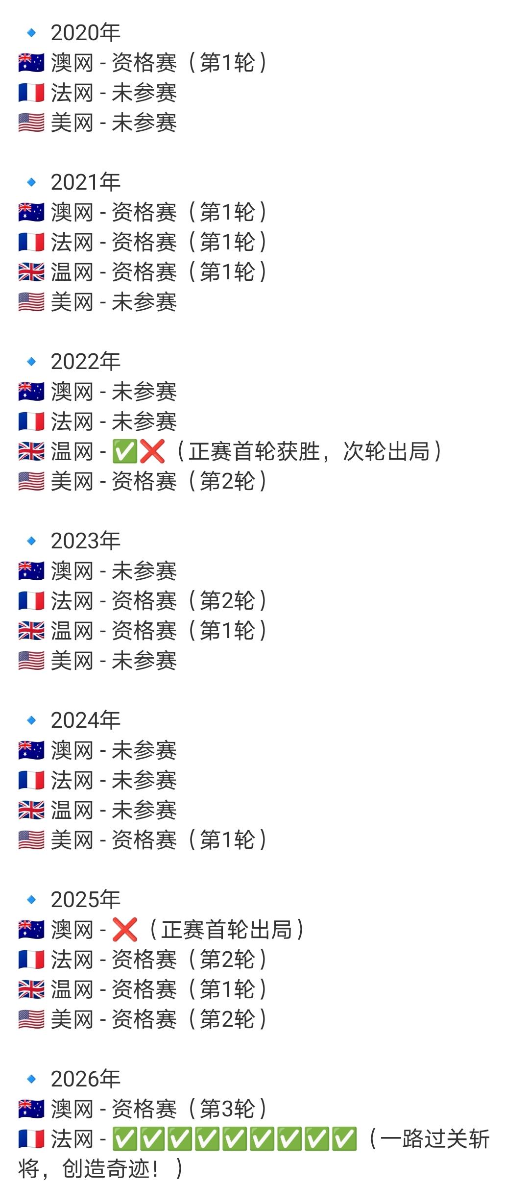 赫瓦林斯卡的大满贯经历，看着挺吓人的。排名一直是二百开外，所以大满贯资格赛有时能