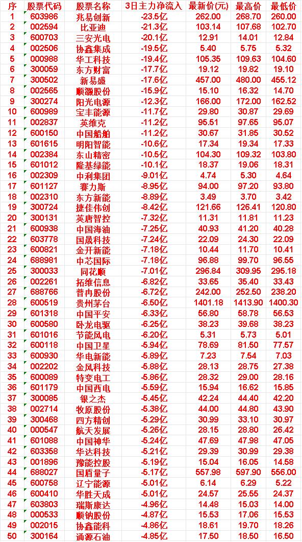 3月27日，前3天主力大幅卖出的50名兆易创新：3日主力净流入-23.5亿