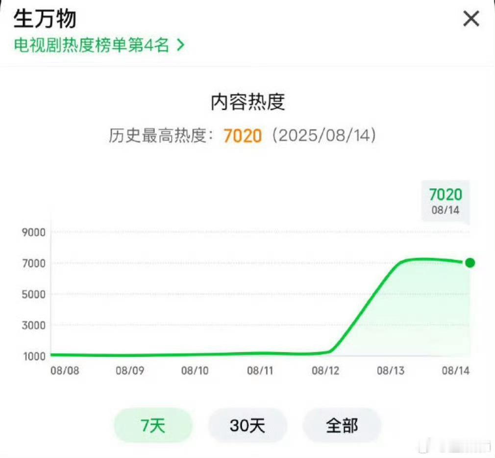 生万物暑期第一爆收视率峰值2.68%，首日1.99%，网播热度首日破
