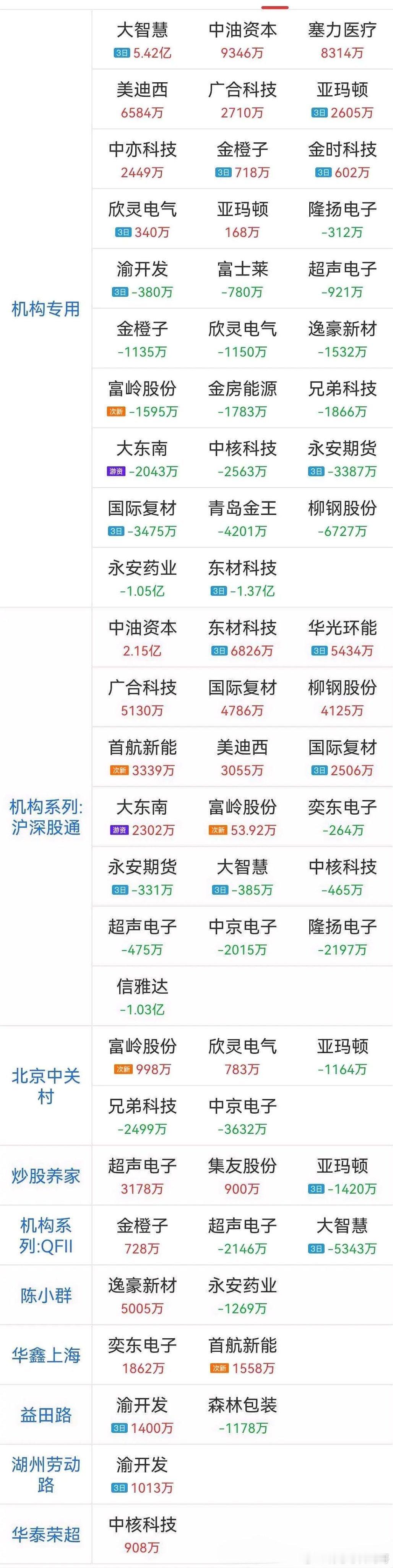 7月8日龙虎榜分析：机构大买：大智慧，中油资本，塞力医疗，美迪西，东材科技，华光
