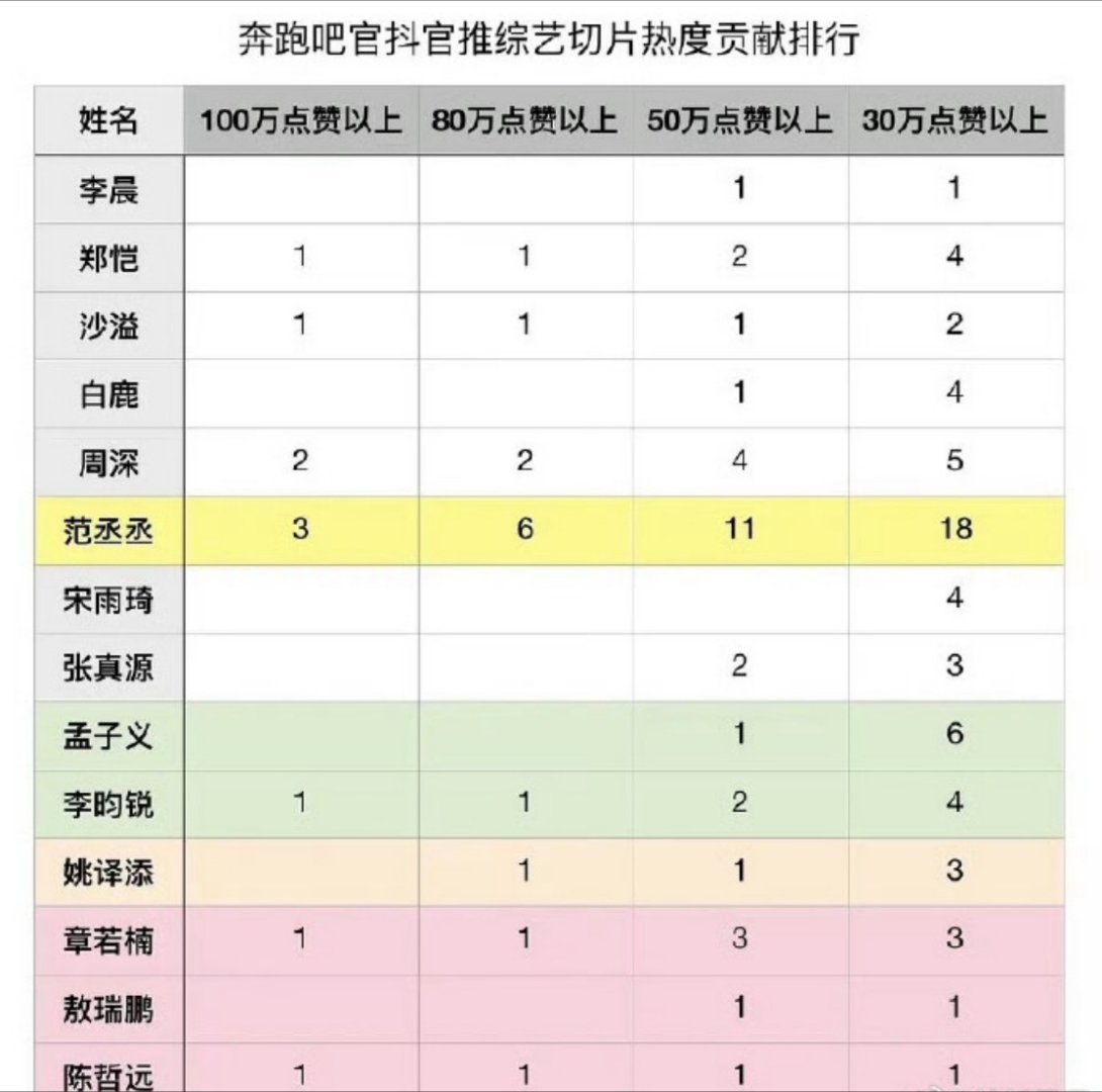 tg.奔跑吧13抖百万👍🏻出圈贡献榜范丞丞，周深，陈哲远，李昀锐，