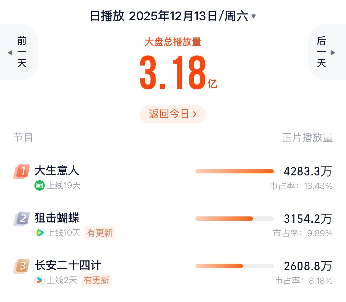 昨天灯塔差不多2600万，周六这个走势真的很可怕了，现在的灯塔分时贴着均集130