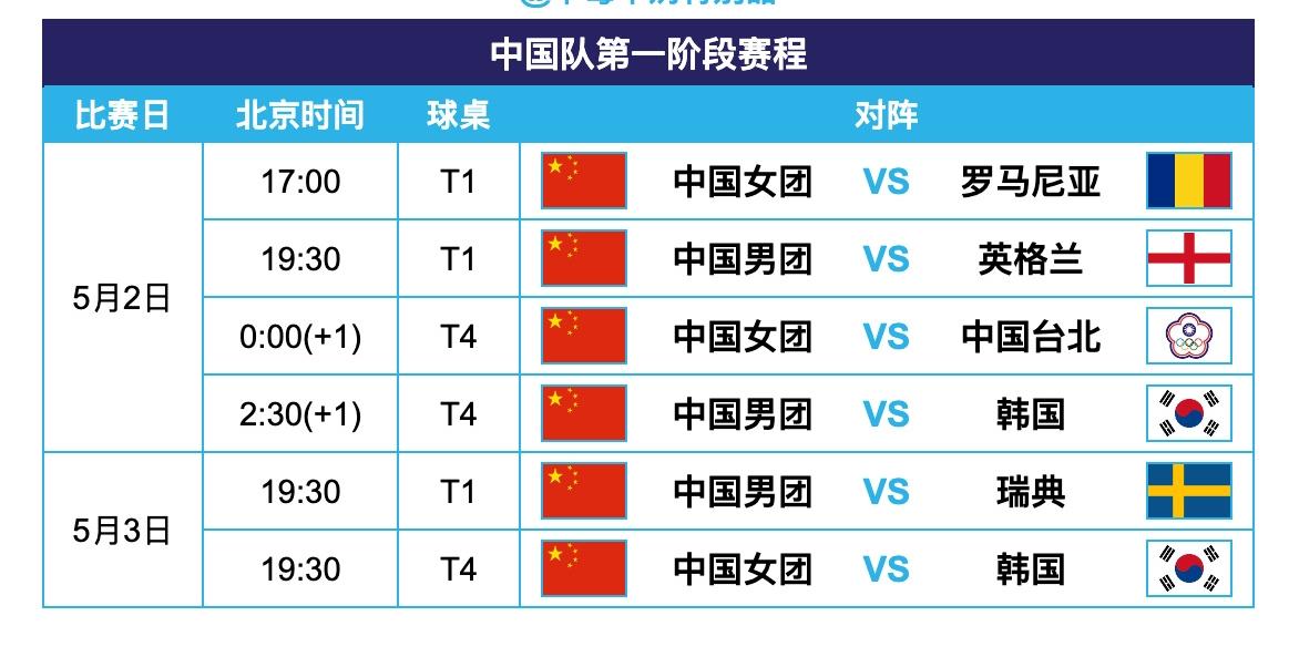 国乒五一节赛程[笑着哭]！2026伦敦世乒赛团体赛中国队第一阶段赛程如图所示。