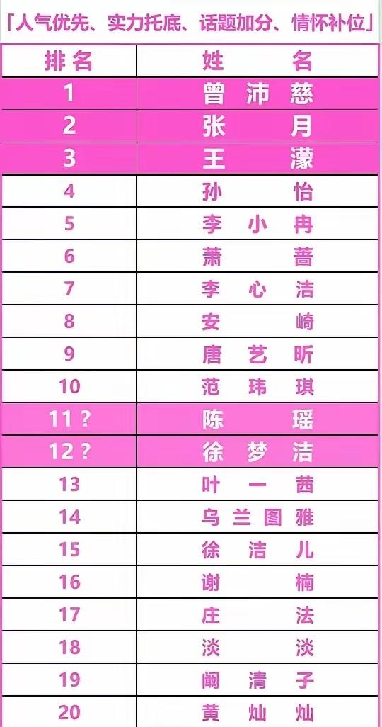 今年的浪姐成团是12位吗，这竞争可有点激烈啊！看到网友们给今年浪姐做的这个排名