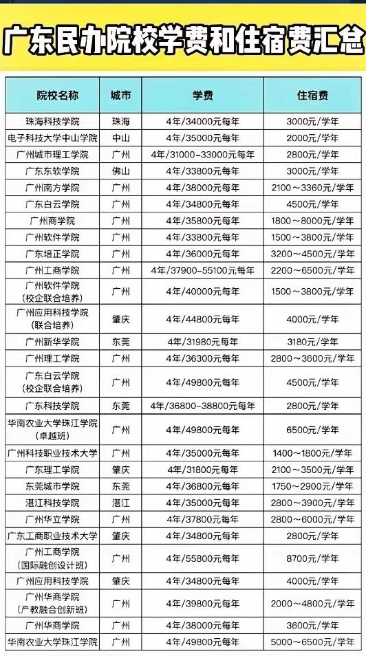 民办高校的收费让很多普通家庭望而却步，普通家庭的孩子会退而求其次吗？民办高校收