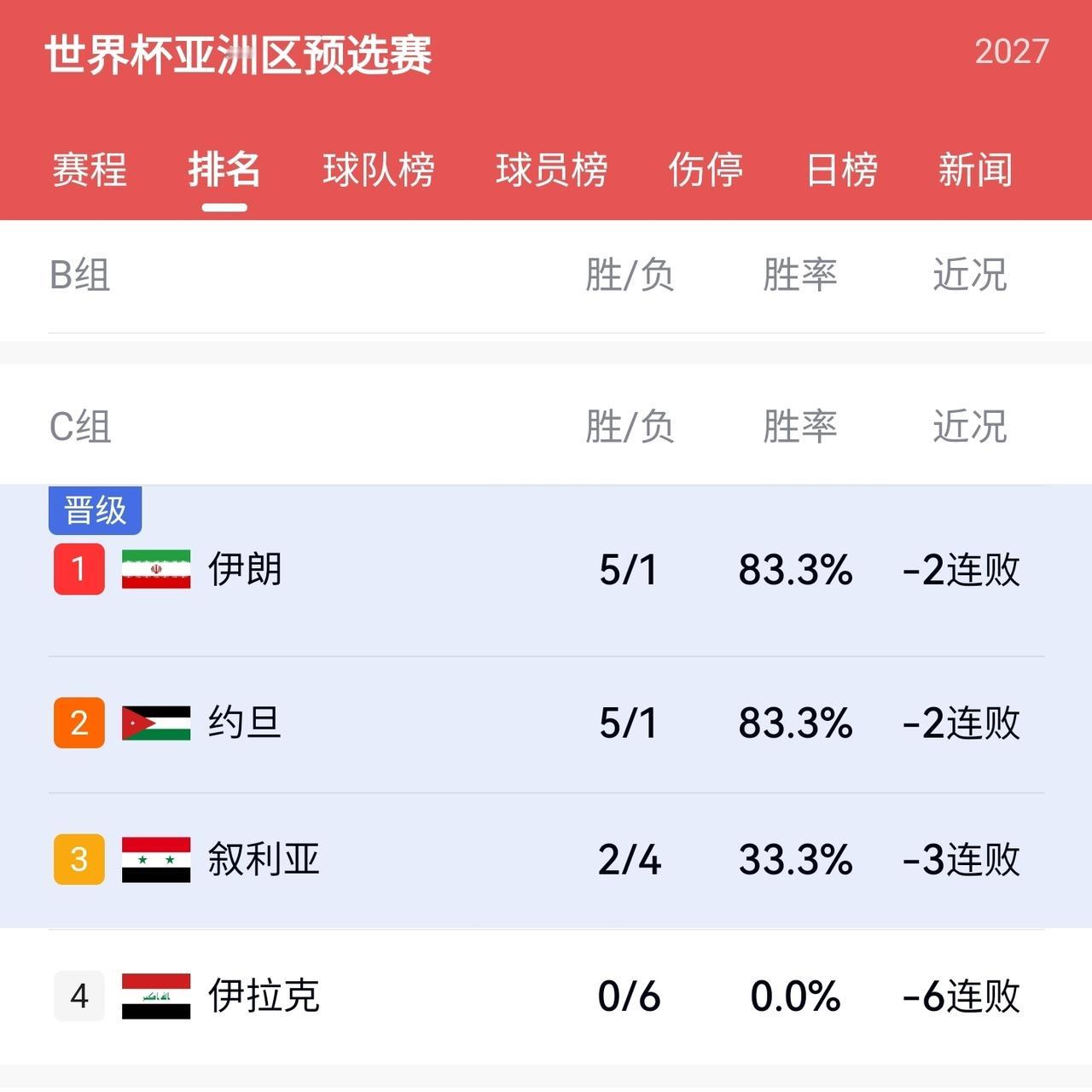 无需担忧，男篮世界杯中国队基本上“已经”出线了。男篮世界杯，中国男篮出线有两