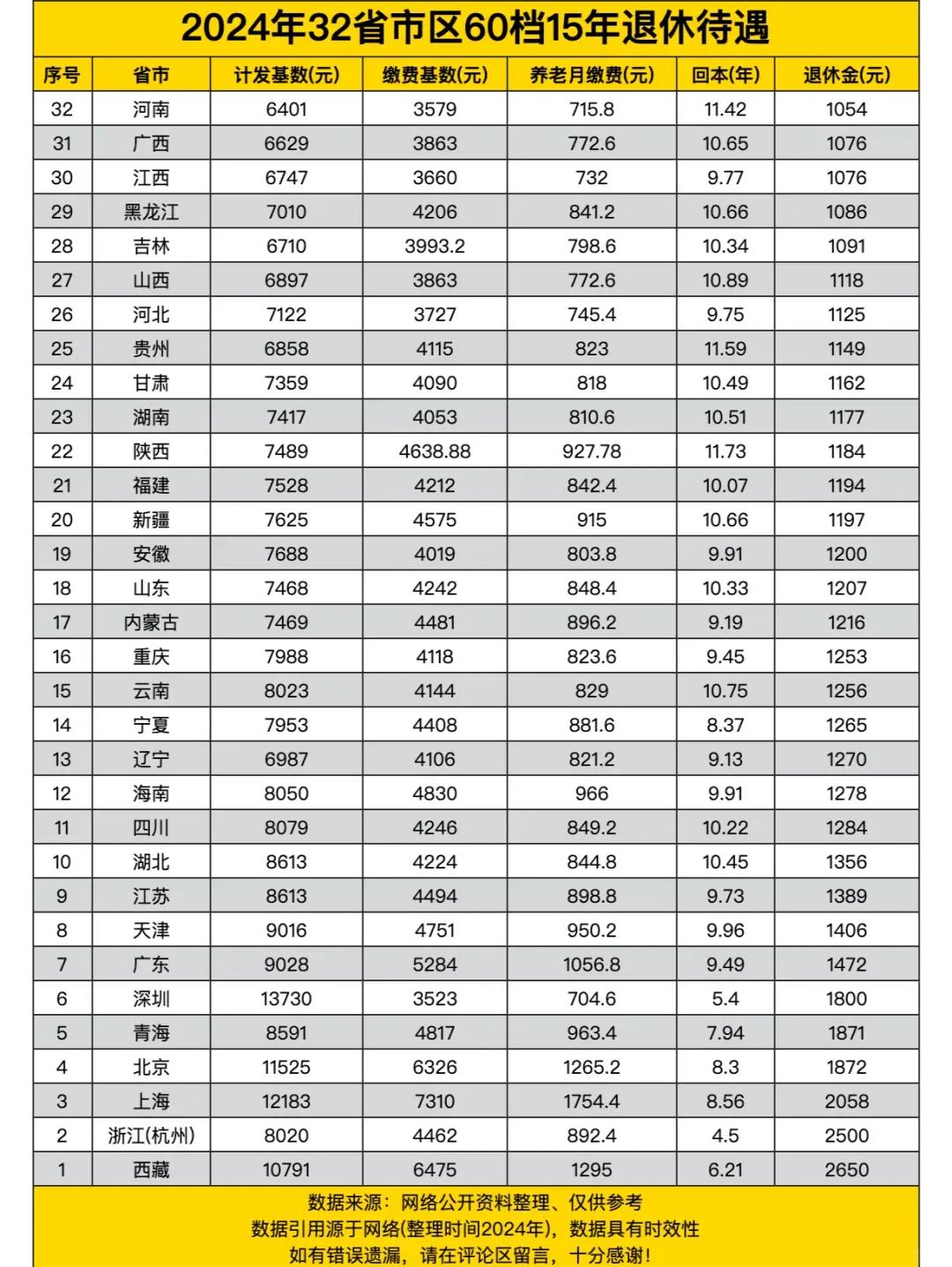 养老观念｜如何面对退休养老的那一天？以2024年公佈为例：全国社保各省退休金