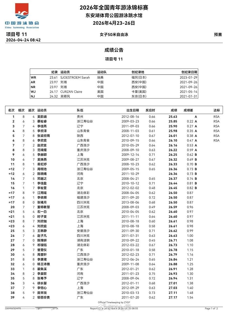 全国青年游泳锦标赛第二天预赛男50自：何玉曙光22.98女50自：吴韵涵2