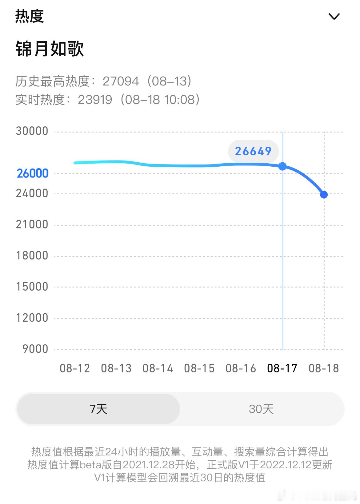 周也、丞磊锦月如歌自8.13破了27000，周六日都没上27000，之后估计也