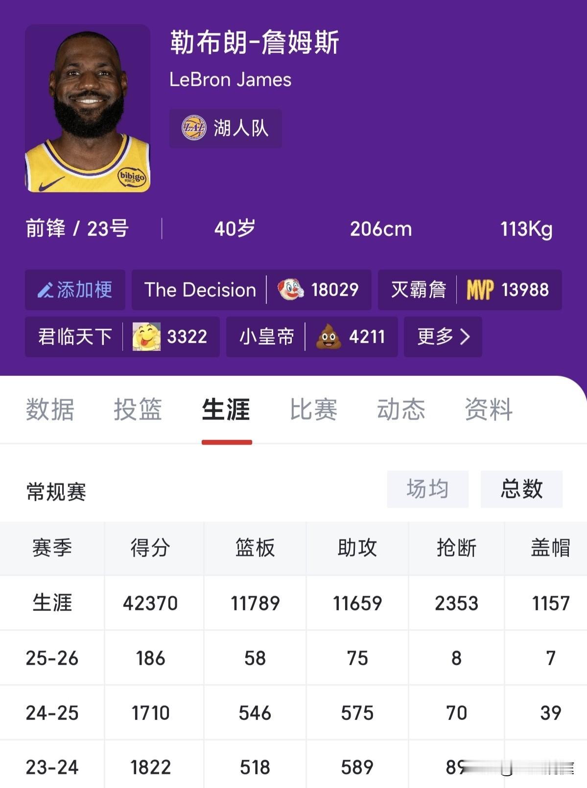 詹姆斯本赛季应该不会退役，下赛季还可能继续刷数据，他退役时常规赛总得分超过450