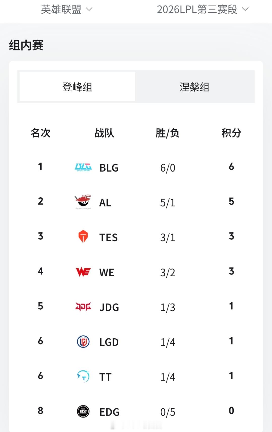 BLG和AL更换上单后成了LPL大小王。虽然赛前很多人唱衰，但两个上单的离开，好