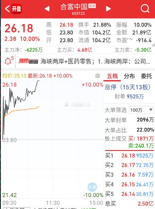 合富给了正反馈，但小弟们已经跟不上，躺下了。