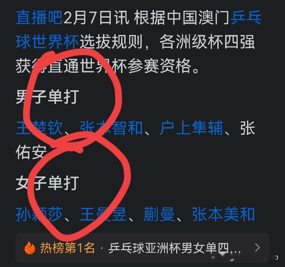 遗憾：林诗栋失去澳门世界杯直通参赛资格。根据澳门世界杯选手参赛选拔规则，各洲际