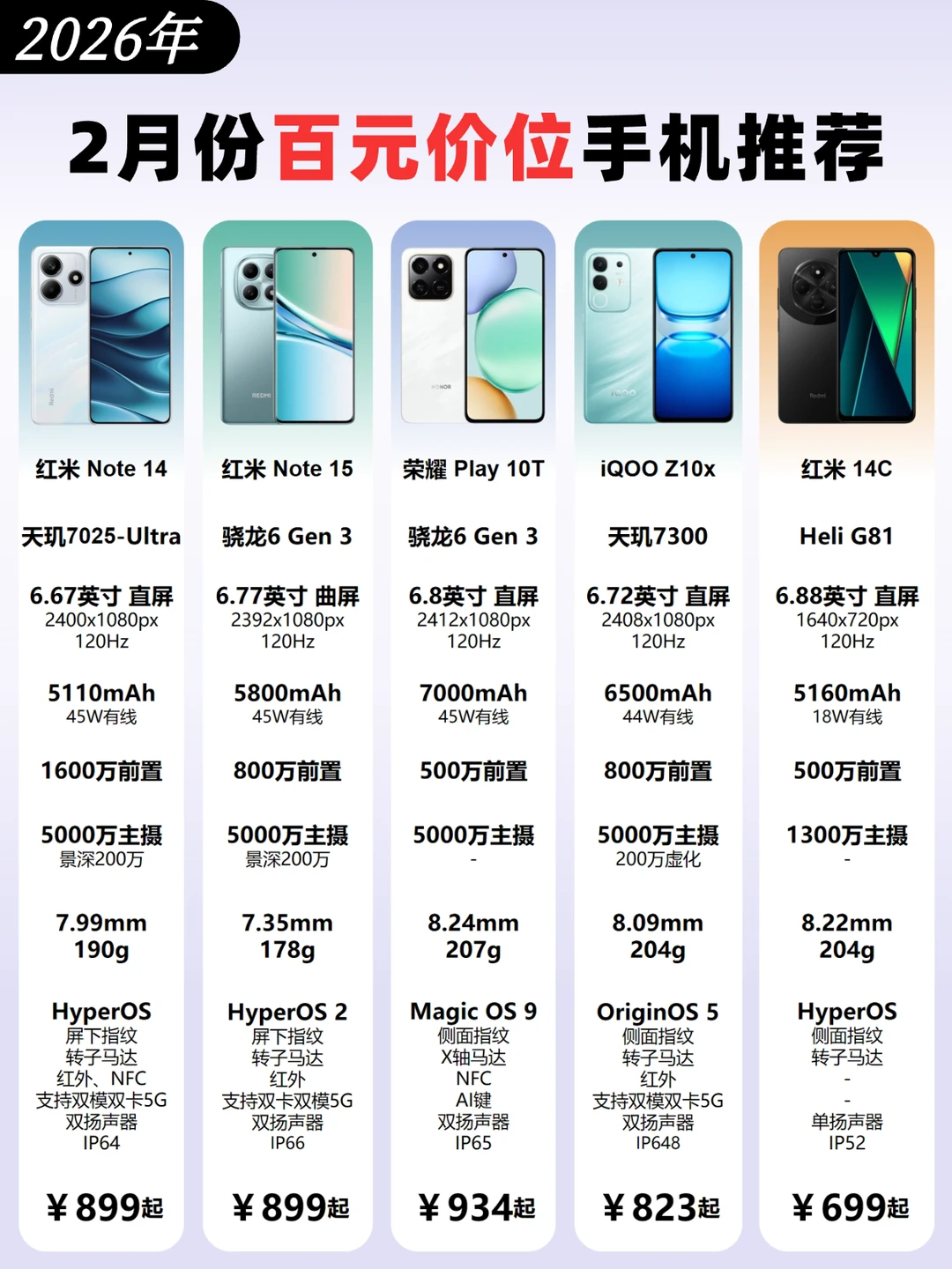 5款百元价位手机推荐‼️