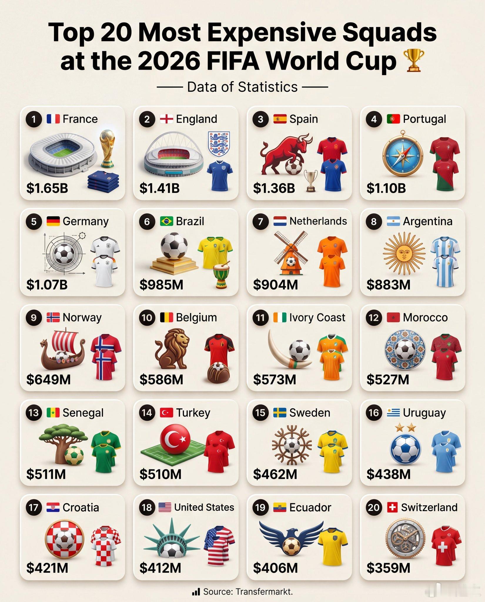 世界杯2026年世界杯最昂贵的20支球队🏆1.🇫🇷法国-16.5亿美