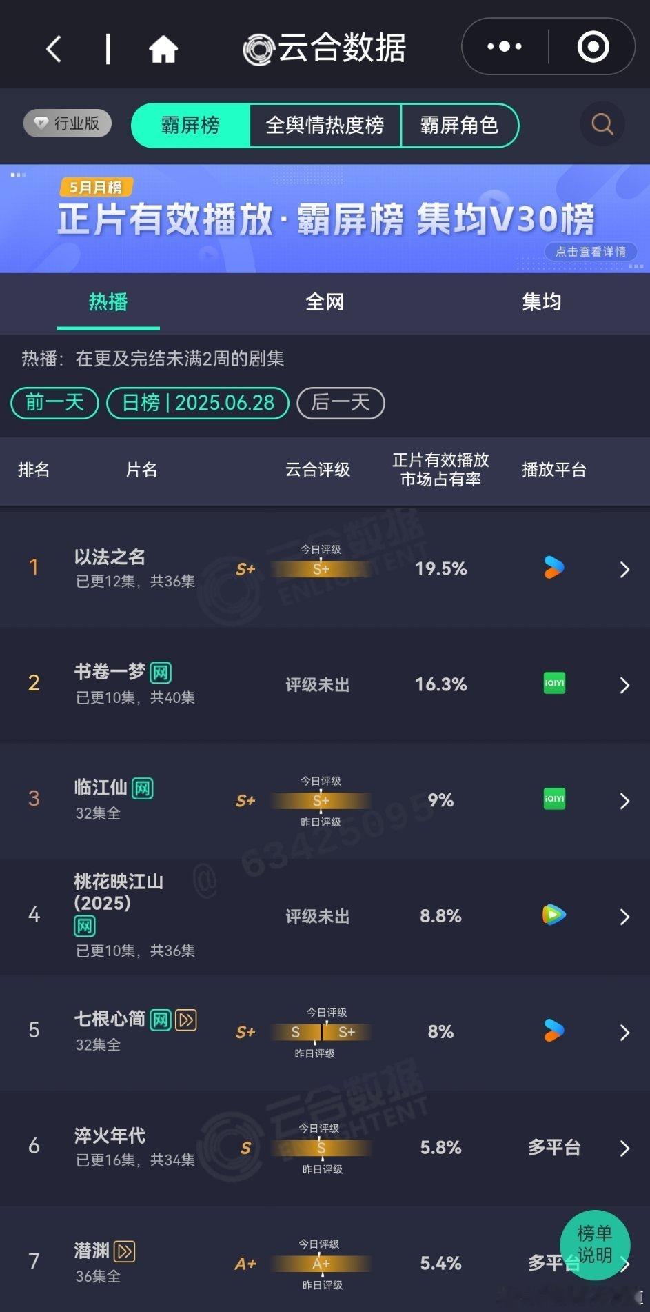 6月28日云合播放占比云合以法之名19.5%倒是越播越好了。书卷一梦16.3%