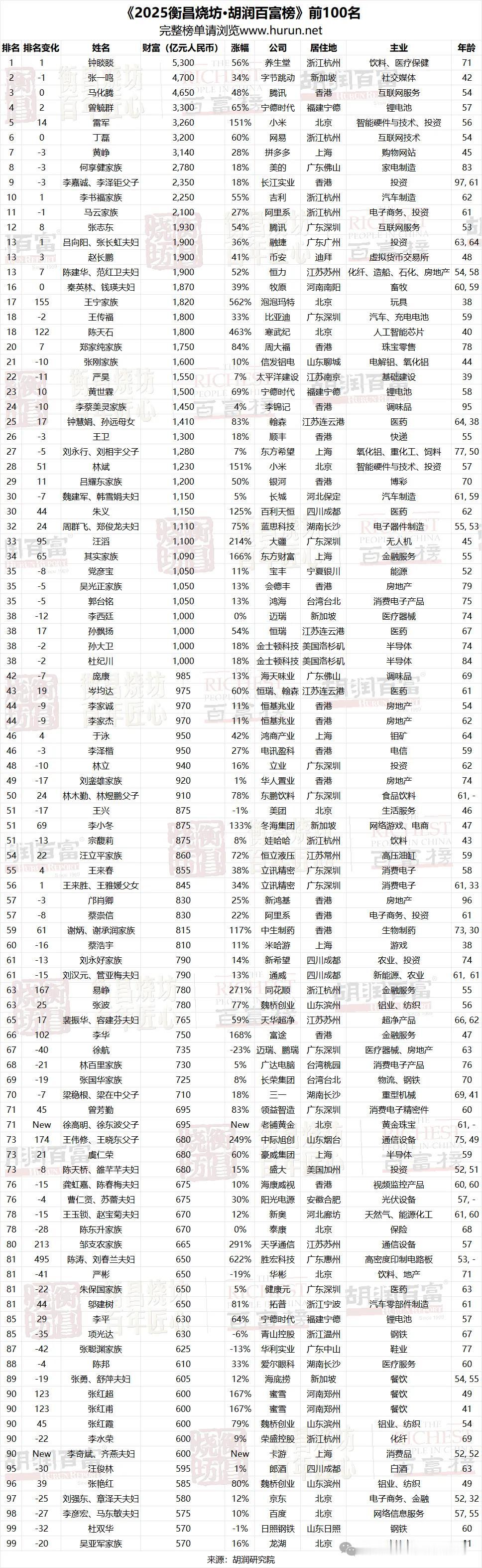 胡润新富豪榜是观察中国财富与产业洗牌的重要窗口。榜单显示，中国财富格局迎来颠覆性