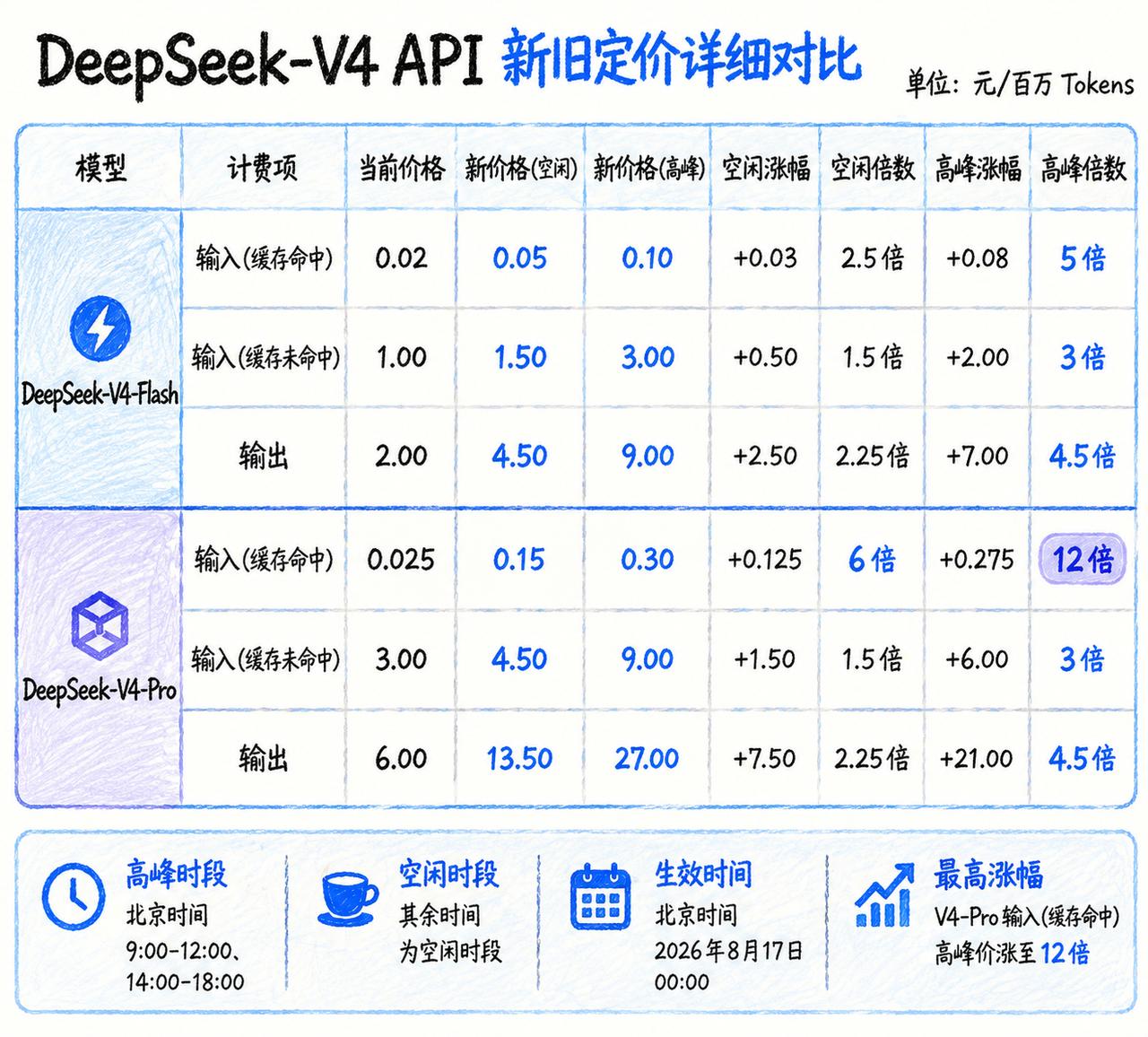 这波DeepSeek-V4的涨价不可谓不狠。以定位轻量的V4-Flas