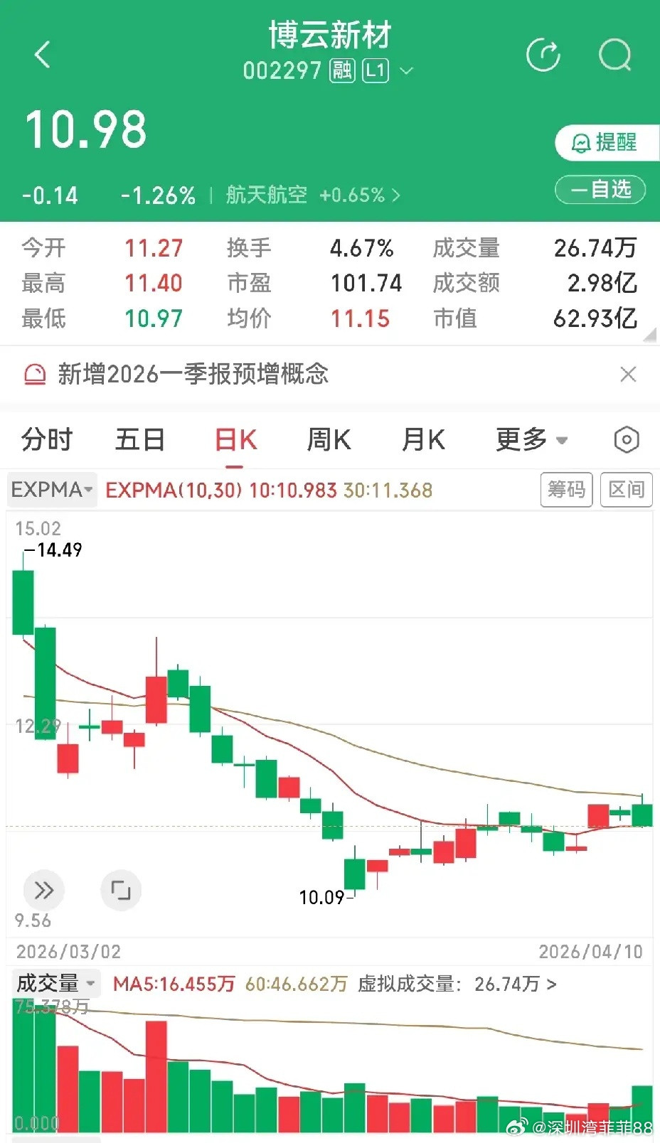 奇怪，博云新材，业绩大幅度增长，股价却不涨。2026年一季度净利润同比增长了11