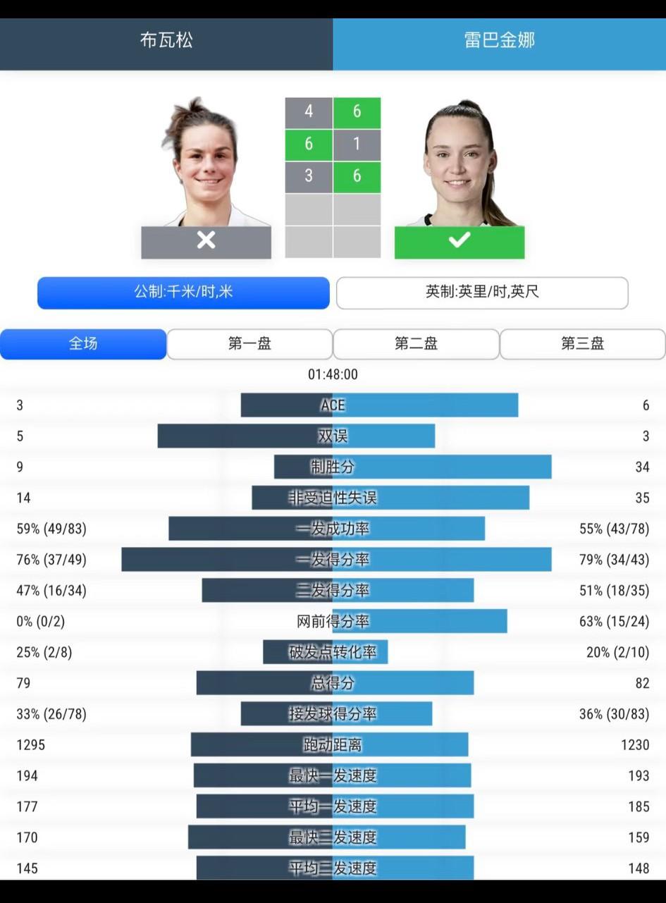 今天的莱巴金娜应该称什么“娜”？银娜？金娜还是钻娜？温网首轮，莱巴金娜经过三盘