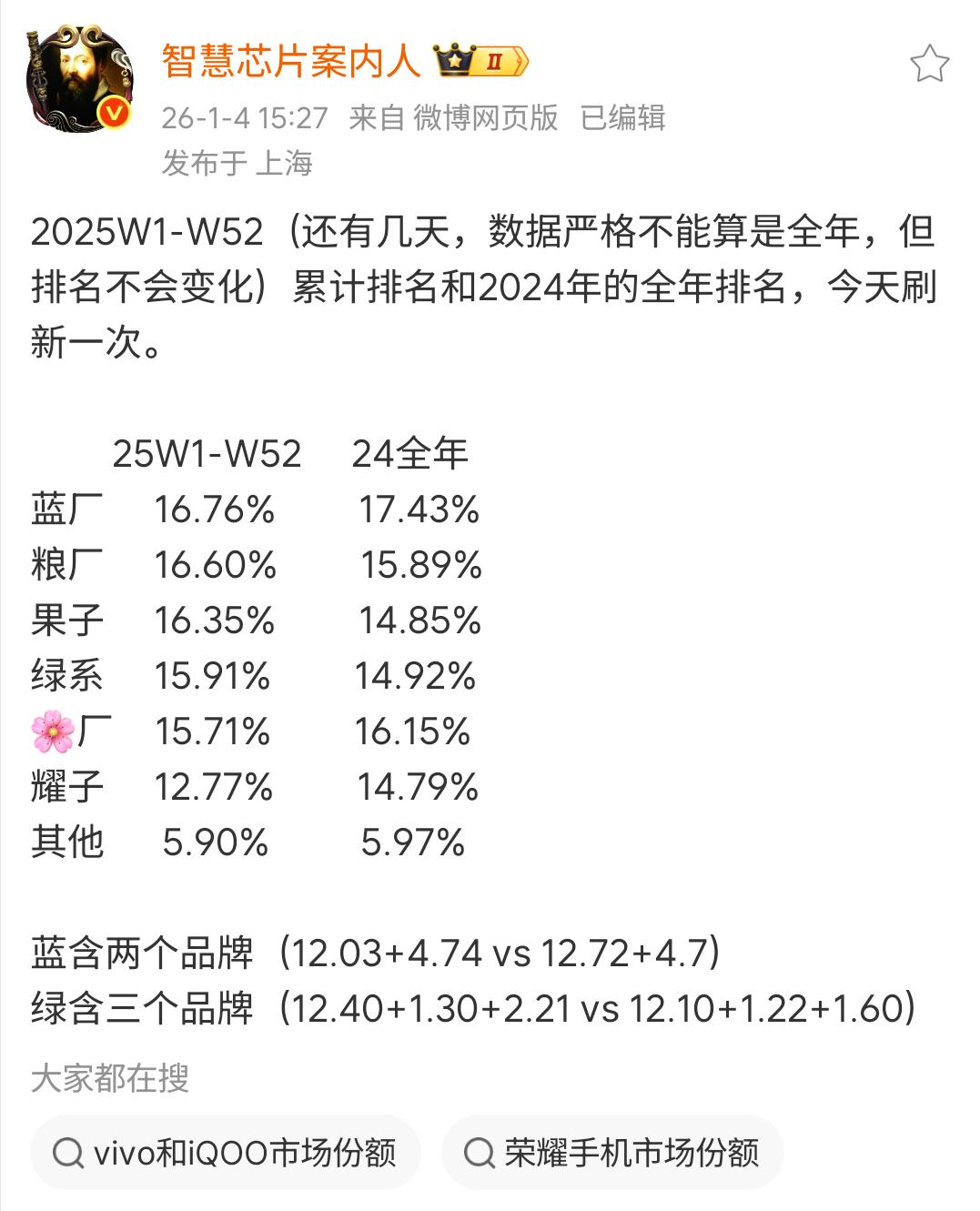 跟之前预估的一样，2025年国内市场前三名依然是vivo、小米、苹果，华为今年有