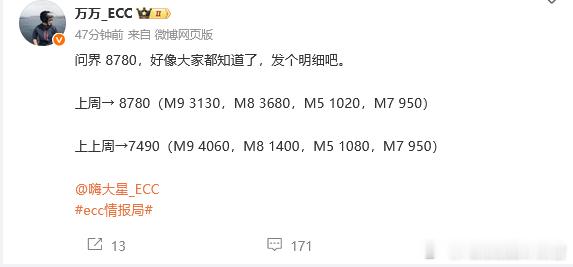 上周周销量，挑一些大家关注的品牌和车型：特斯拉：1.1万理想：1.05万问界：8