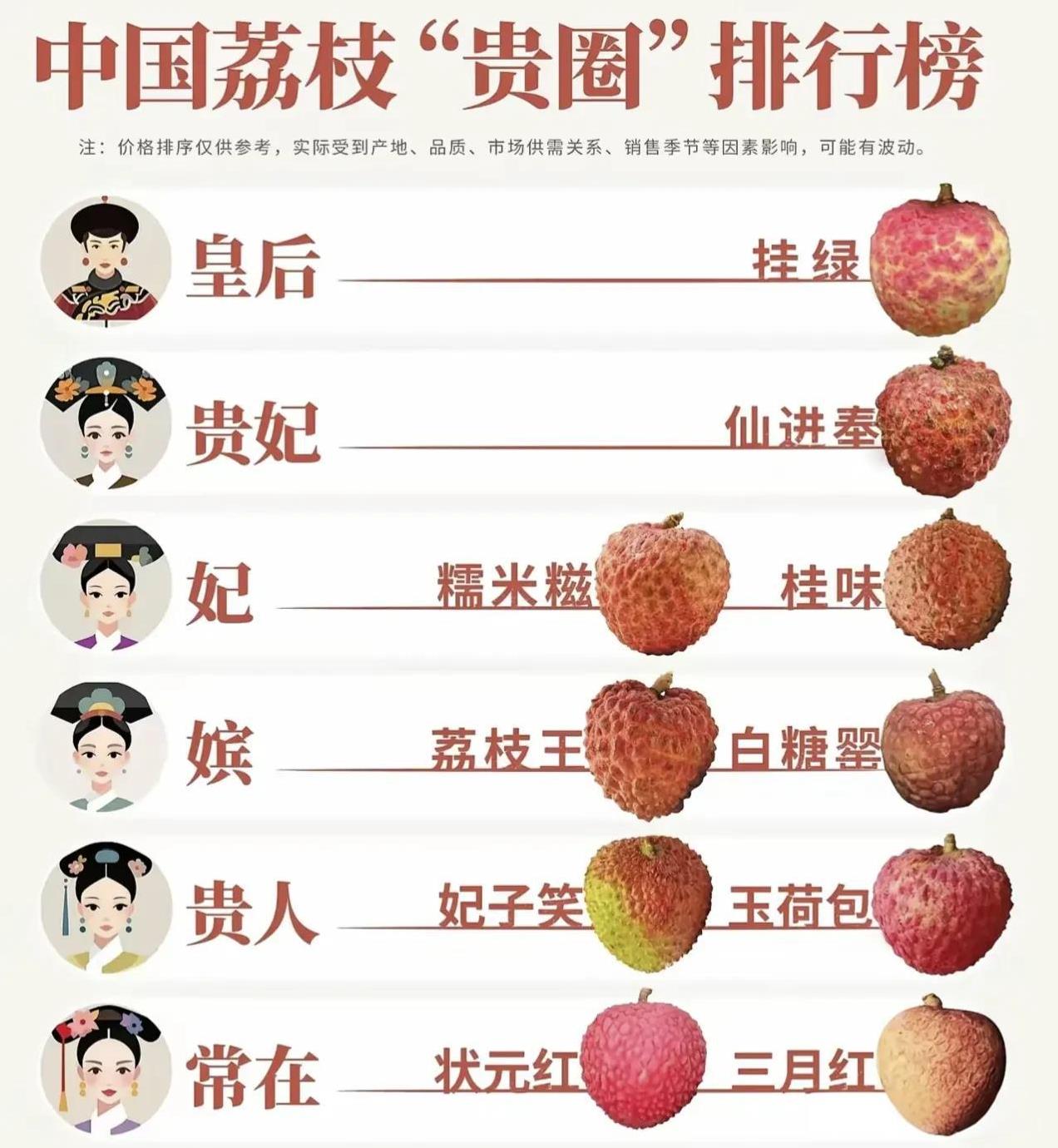我还以为妃子笑荔枝是最好的，毕竟我们这里最有名的就是妃子笑！现在很多水果的排名