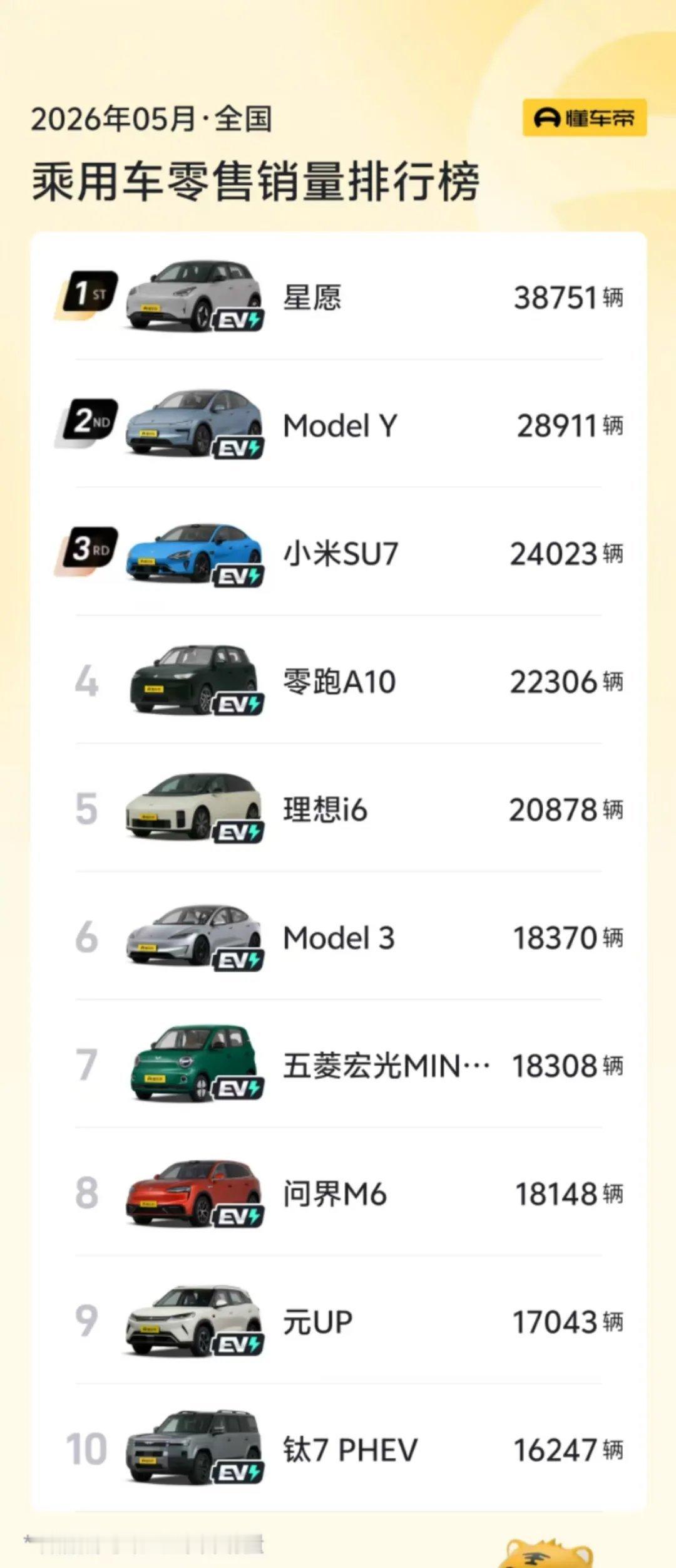 5月汽车销量前十已无燃油车？新时代的到来，比我们想象的还要快一些……5月汽车销