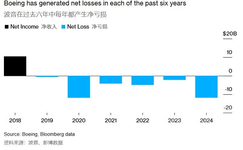 合众国长子--波音连续第六年巨额亏损，年亏损额高达118亿美元[鼓掌]2024