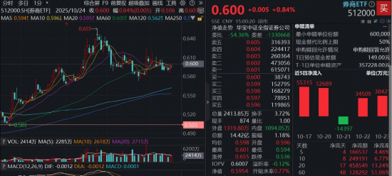高景气+强业绩, 顶流券商ETF(512000)大举吸金, 行情何时启动?
