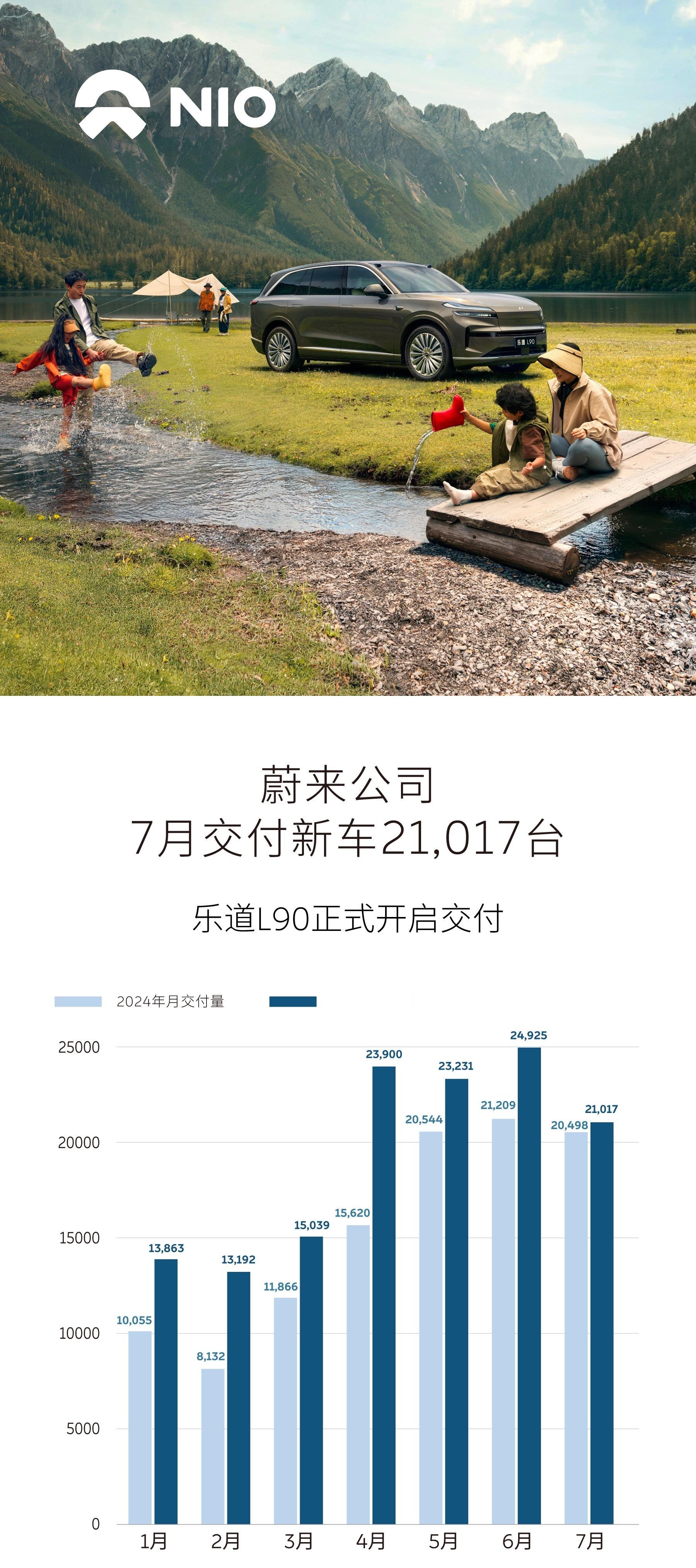 蔚来7月21,017台，乐道L90上市前全靠ET5T+ES6硬撑。现在L90上市
