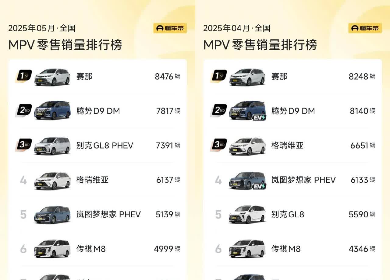 5月MPV车型销量排名来了！前三名分别是丰田赛那、腾势D9DM、别克GL8