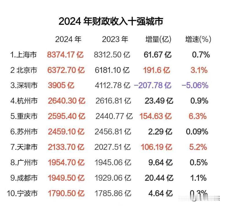 2024年财政收入十强城市。深圳市里面唯一一个负增量的城市......到底啥