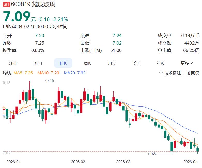 接不接飞刀？盯住4月27日，那才是真正的考验。 耀皮玻璃刚交出一份净利增16