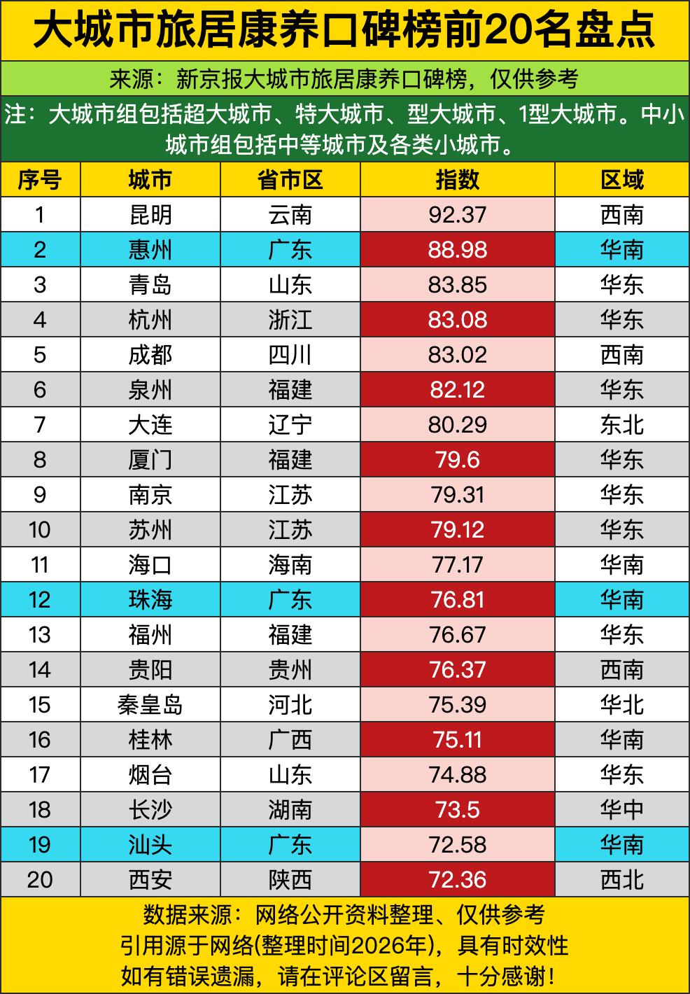 第一名直接把我看服了——云南昆明拿到92.37的高分，断层碾压所有对手。合着大家