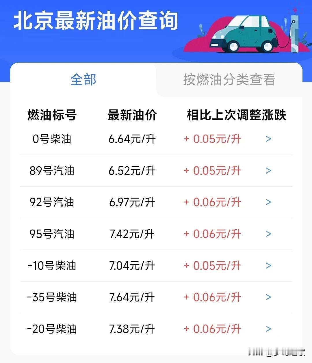国内汽、柴油价格又涨了这已经不知道是第几次涨价了，主要还是因为现在国际原油期货