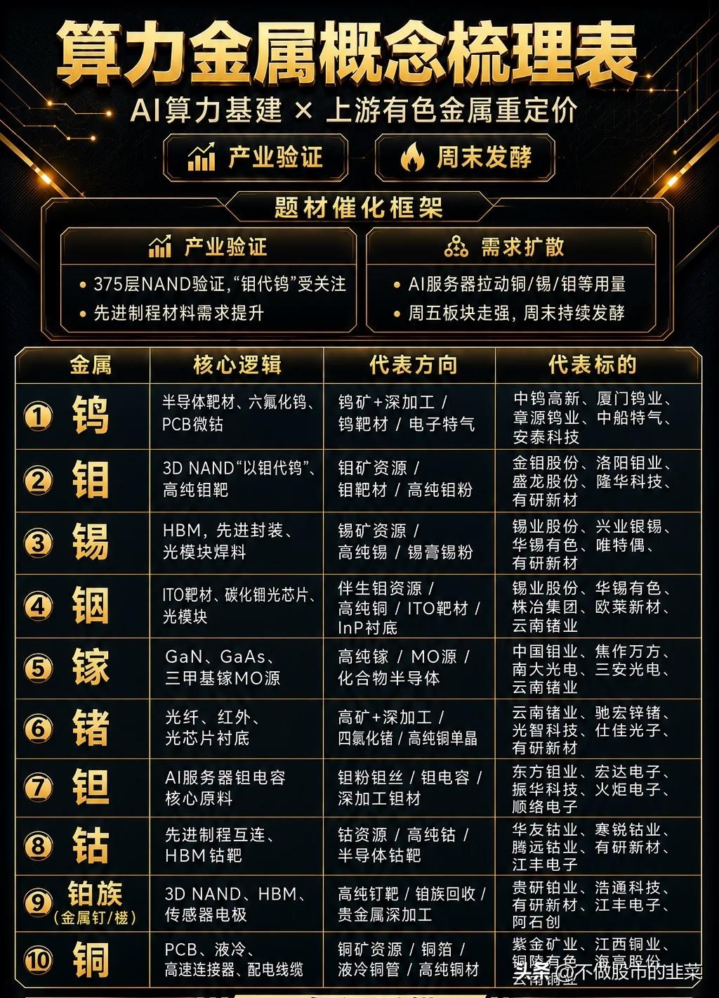 算力金属突然火了！别再只盯着GPU，真正的“硬通货”藏在这里谁也没想到，A