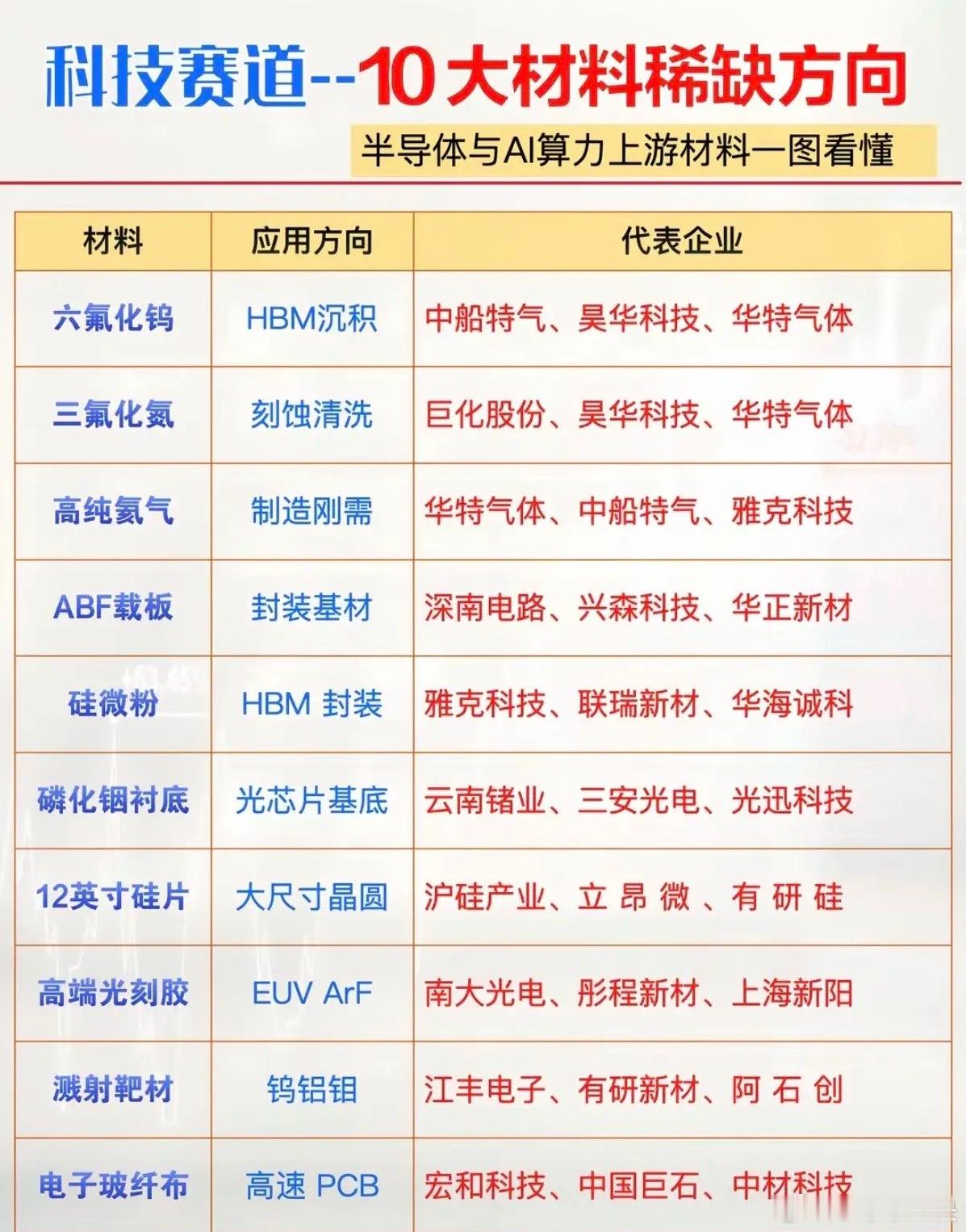 科技上游｜十大核心稀缺材料清单1.六氟化钨2.三氟化氮3.高纯氦气4.A