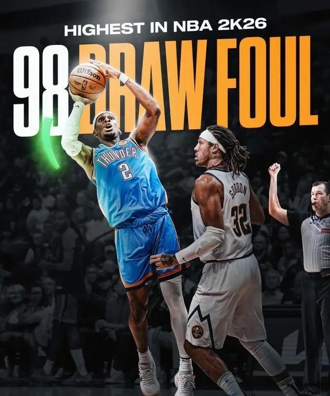 亚历山大尴尬了美媒体BF今日晒出NBA2K评分，其写道：“SGA在2K26中将
