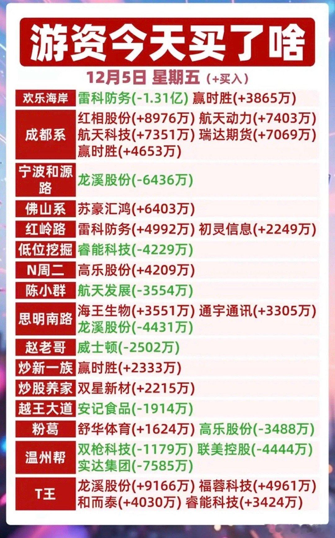 12.5周五全天游资抢筹龙虎榜！航空航天，福建基建受游资热捧。国际复材，