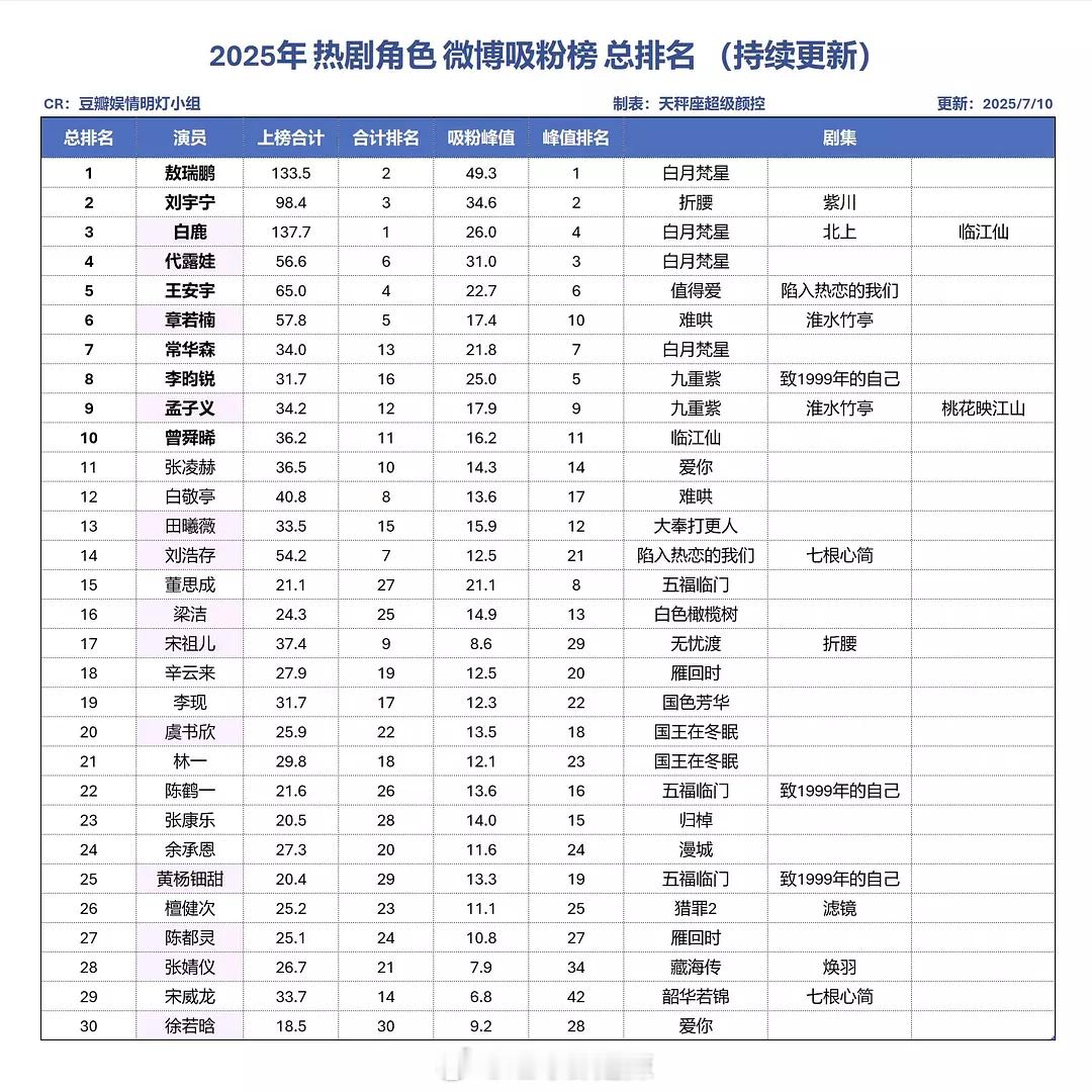 2025剧集角色吸粉榜总排名​​​