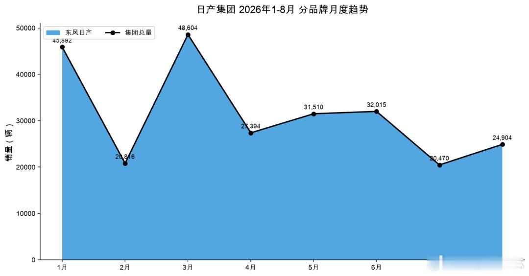 东风日产8月24,904辆，轩逸12,227辆占49%，近一半销量靠一款10万级