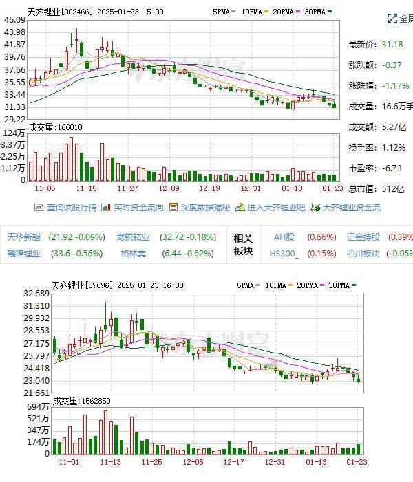 哎，天齐锂业发业绩大亏的预告了，你意外吗？[打脸]😡刚刚，天齐锂业1月