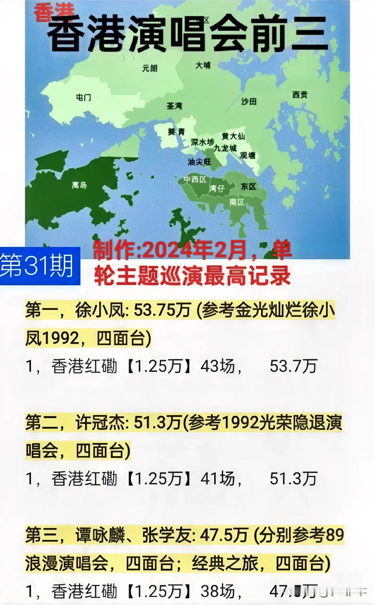 香港单轮演唱会前三名：1、徐小凤，1992年，43场，53.7万人次2、许冠