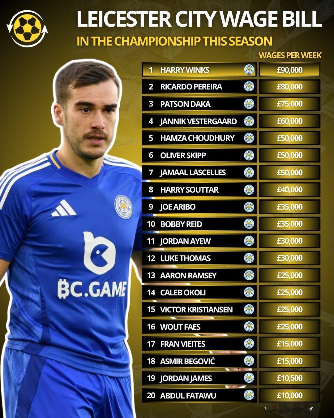 莱斯特城虽然降级，但他们本赛季的工资支出在英冠遥遥领先，达到1.07亿英镑/年，