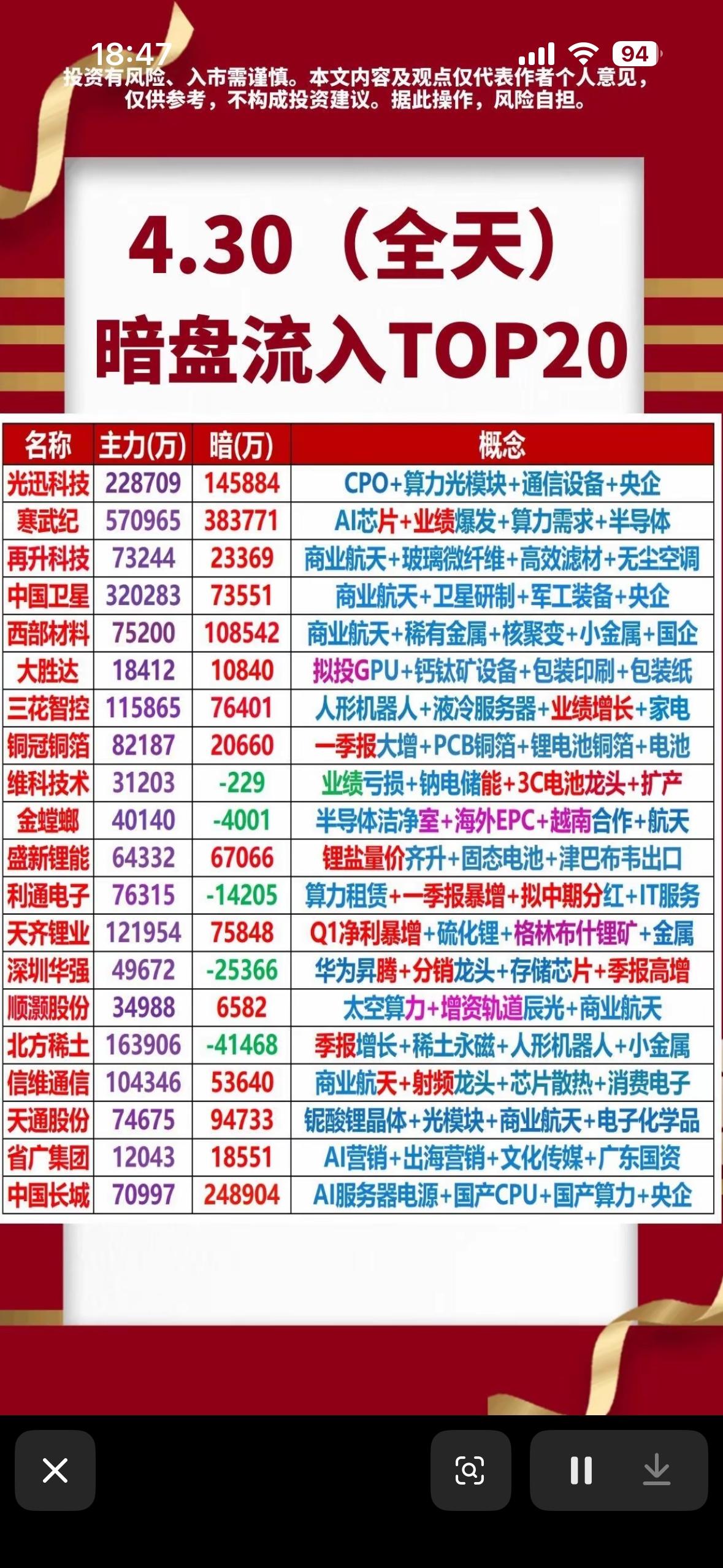 4月30日周五暗盘资金净流入前20名个股揭晓。4月30日周五暗盘资金净流入前