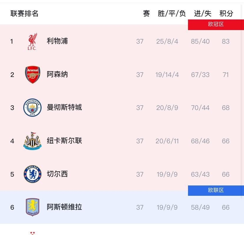 曼城3:1伯恩茅斯，将引发三大连锁反应！1、曼城欧冠资格稳了！——此战过后，蓝
